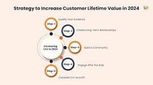 Customer Lifetime Value