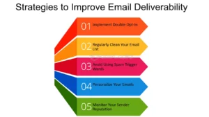 How To Monitor And Improve Email Deliverability For Better Customer Acquisition Results