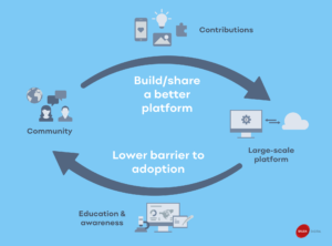 How to drive community engagement for open source digital platforms