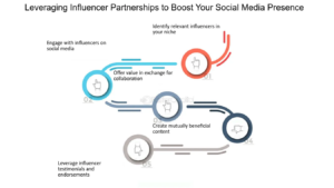 Leverage Influencer Partnerships