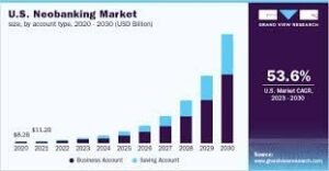 Neobanking Market Size, Share