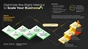 Optimize the Right Metrics to Scale annual subscriptions