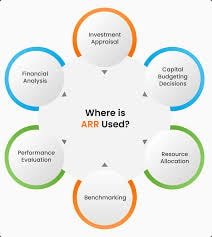 What is Accounting Rate of Return (ARR)