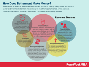 how does betterment make money