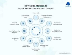 Essential SaaS Marketing Metrics to Measure for Business Growth